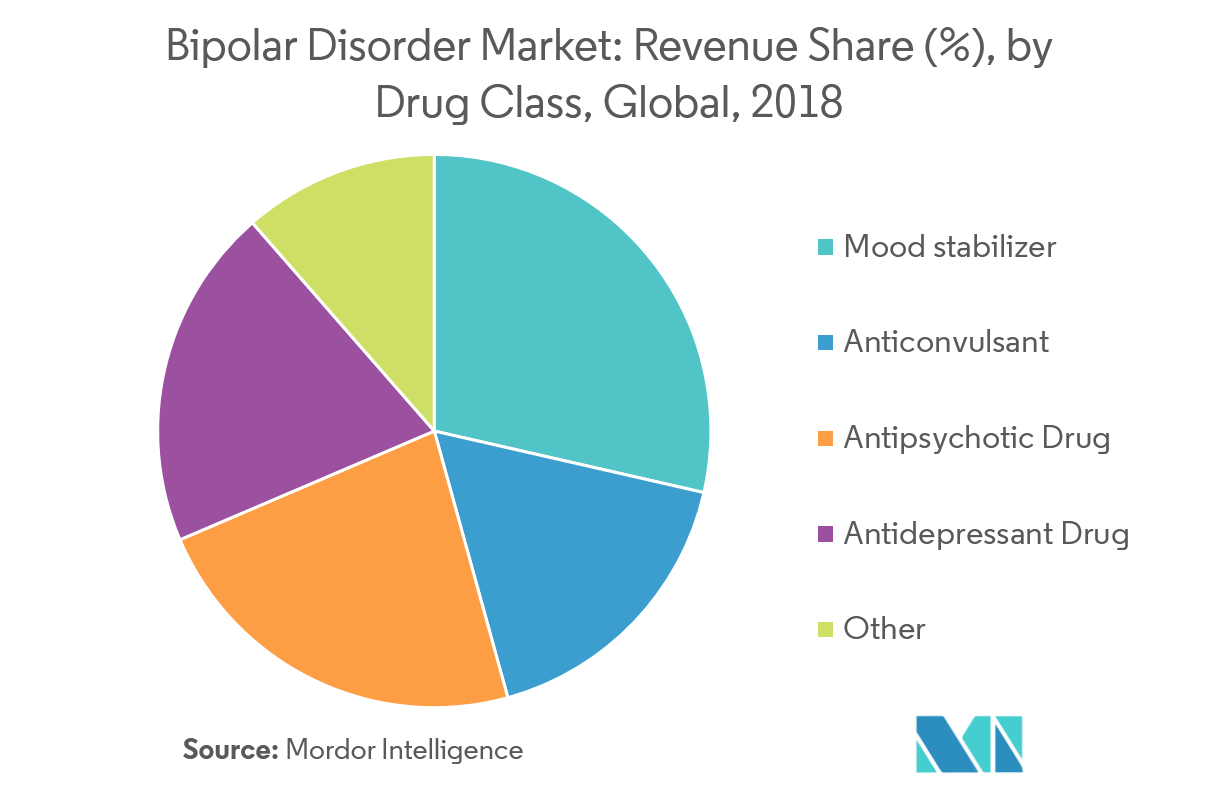 Bipolar Disorder Market Growth, Trends, and Forecast (20192024)